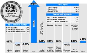 Transelectrica devine cel mai rentabil emitent din BET şi BET-XT 