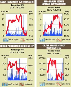 Scăderi pe linie pentru toţi indicii bursei 