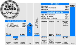 Plus de 7,69% pentru Alro, în contextul anunţării programului de investiţii