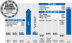 "MedLife" devine liderul randamentelor din BET, în contextul unei lichidităţi reduse