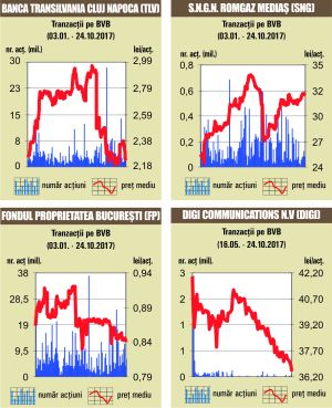 Scăderile au continuat pe bursa locală, pe un rulaj de doar 6 milioane de euro