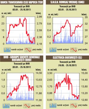 O nouă şedinţă de scăderi pe bursa locală, cu un rulaj de 7,8 milioane de euro