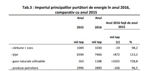  Importurile României de produse energetice au crescut cu 15,7% anul trecut