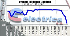 Fall of the shares of Electrica, after the decision to make a deal with the Proprietatea Fund