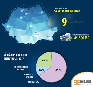 Cifra de afaceri a crescut cu 8%, în primele nouă luni din 2017