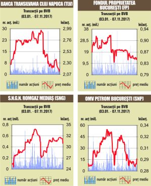 Tranzacţii de 9,4 milioane euro, într-o şedinţă în care indicele BET a revenit pe minus