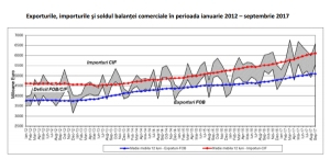 Exporturile ţarii noastre au urcat în septembrie cu 6%