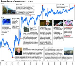 Adrian Vasilescu, BNR: "Cursul se depreciază, ca să susţină balanţa de plăţi"