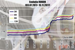 3-month ROBOR has jumped the 2% level