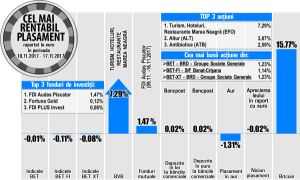 Creştere de 7,29% pentru THR Marea Neagră