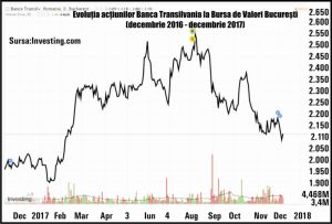 Brokerii: "Căderea titlurilor TLV, pe seama vânzărilor investitorilor instituţionali"