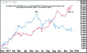Apreciere net superioară a indicelui BET-FI faţă de cea a BET