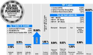 Certinvest BET-FI Index - singurul fond de investiţii cu apreciere de peste 1%