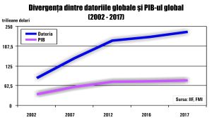 Datoria globală creşte de patru ori mai tare ca PIB mondial