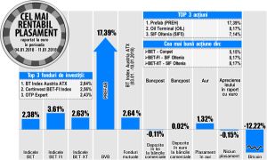 Acţiunile Oil Terminal urcă pe podiumul randamentelor bursei 