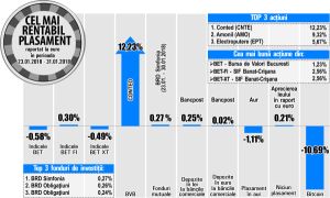 Podiumul creşterilor bursei locale, ocupat de acţiuni cu lichiditate slabă