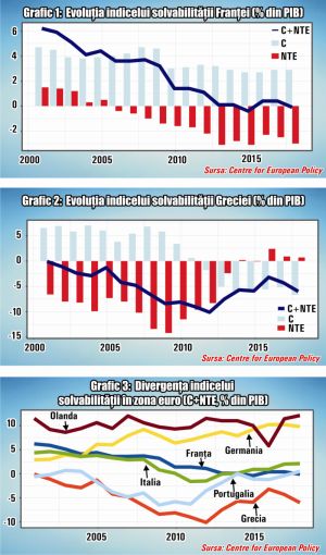 Solvabilitatea tot mai redusă a Franţei ameninţă stabilitatea zonei euro