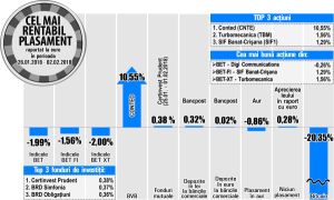 Turbomecanica revine în fruntea aprecierilor din indicele BET-XT