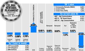 Avans de 6,69% pentru acţiunile Farmaceutica Remedia 