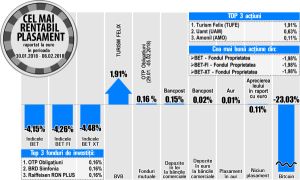 Avans pentru doar trei acţiuni de la bursă, în ultima săptămână