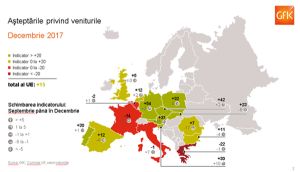 "Încrederea consumatorilor din Europa creşte, a românilor scade"