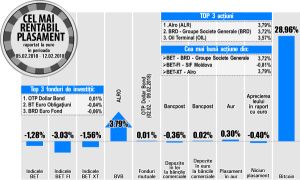 Alro devine liderul aprecierilor pieţei locale de acţiuni