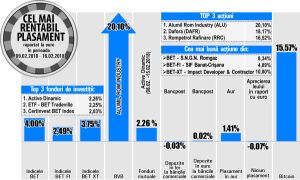 Cu un plus de 10,8%, Impact devine cel mai rentabil titlu din BET-XT