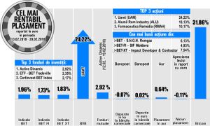 Titlurile UAMT urcă cu 24,22% 