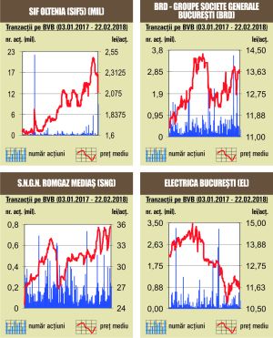 Deal cu 1,5% din SIF Oltenia