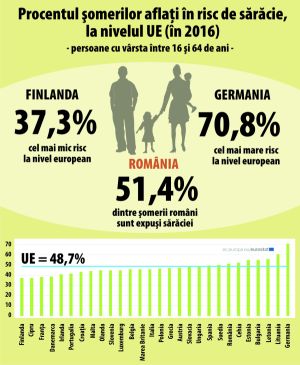 Peste jumătate dintre şomerii din şase state UE, între care România, sunt în risc de sărăcie