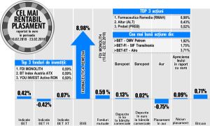 SIF Transilvania urcă pe prima treaptă în topul randamentelor din BET-FI