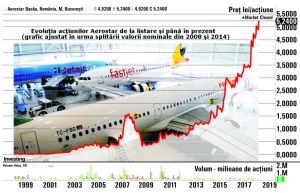 Maxim istoric pentru acţiunile "Aerostar", după cererea de ofertă de la "Raytheon"