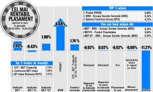 Creştere de 6,68% pentru Prebet