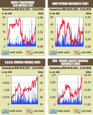 Creştere uşoară a indicelui BET, în contrast cu evoluţia pieţelor externe