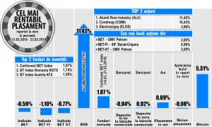 Titlurile Alumil urcă pe primul loc al creşterilor bursei locale
