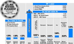 OMV Petrom - liderul creşterilor din BET şi BET-XT