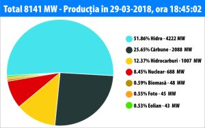 Hidroelectrica a compensat lipsa energiei nucleare