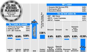 Cu un salt de 3,81%, Teraplast devine cel mai rentabil emitent din BET-XT