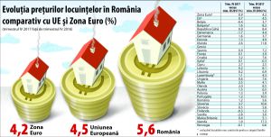 Preţurile imobiliarelor au crescut mai mult în România decât în UE şi zona euro