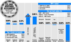 Fondul Proprietatea - liderul aprecierilor din BET-FI