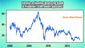 BCE a cerut Deutsche Bank să estimeze costurile unui "scenariu de criză"