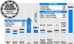 Transgaz urcă pe prima poziţie în topul aprecierilor din BET şi BET-XT