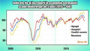 Optimismul companiilor din Germania s-a evaporat