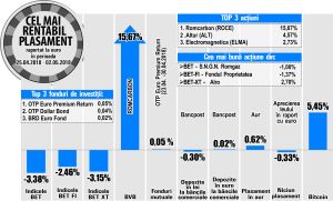 Titlurile Alro - pe primul loc în BET-XT, cu o apreciere de doar 2,7%