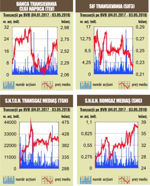 Scăderi pe linie pentru toţi indicii bursei