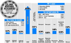 Salt de 3,84% pentru acţiunile OMV Petrom