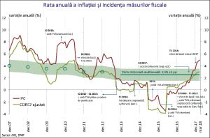 Rata inflaţiei - 3,6%, la finalul anului