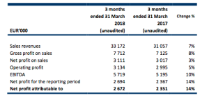 Profitul net al Asseco, creştere de 14%