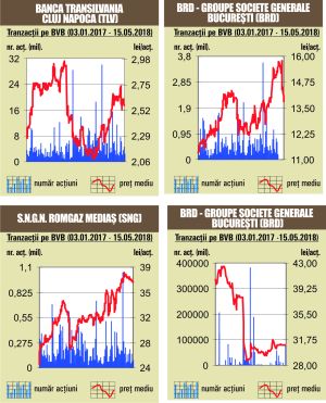 Scăderi pe linie pentru indicii bursei