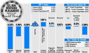 Plus de 0,13% pentru Zentiva